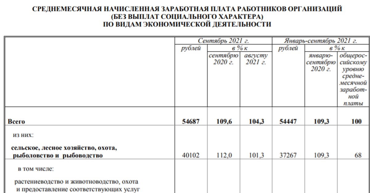 Город краснодар зарплаты