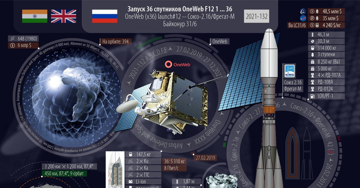 Годы запусков спутников. Фрегат разгонный блок инфографика. Инфографика космические аппараты. Ракета инфографика. Инфографика космических запусков.