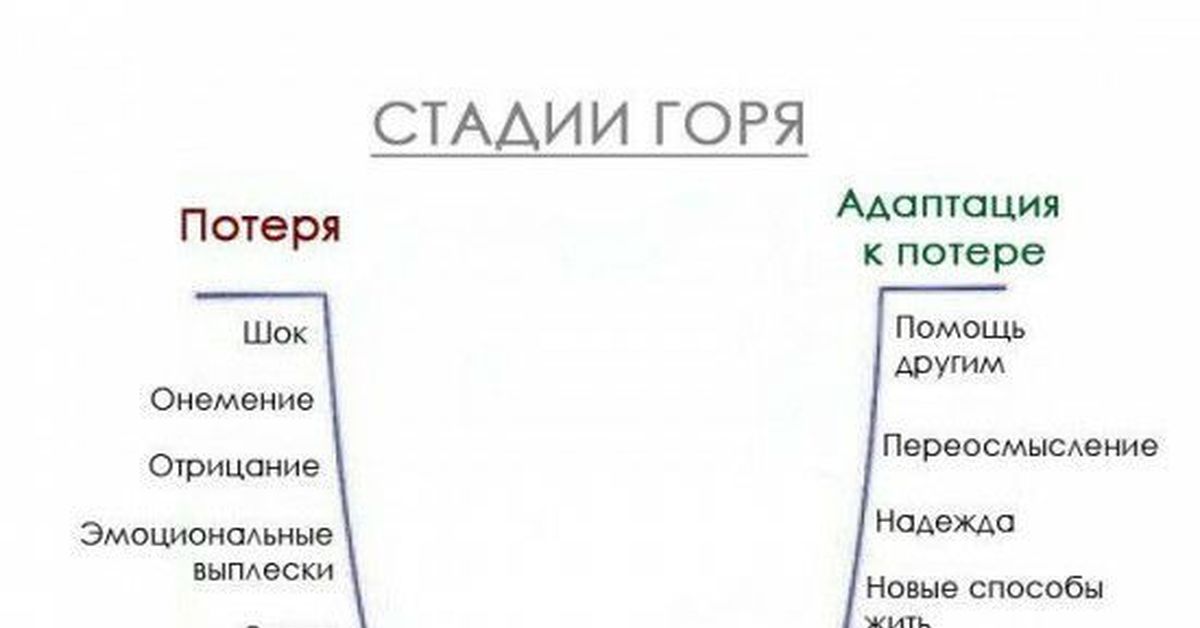 Работа горе. 7 Стадий горя. Работа горя.