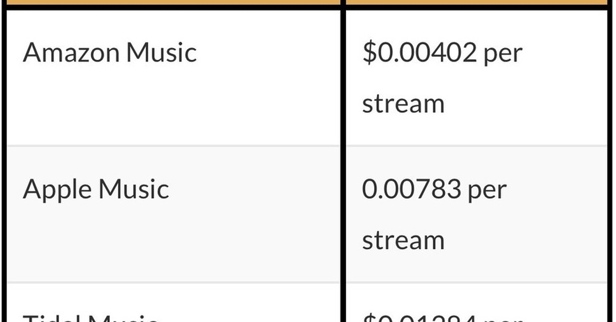 Сколько платят за 1000 прослушиваний музыки. Сколько платят за 1 прослушивание в Spotify.