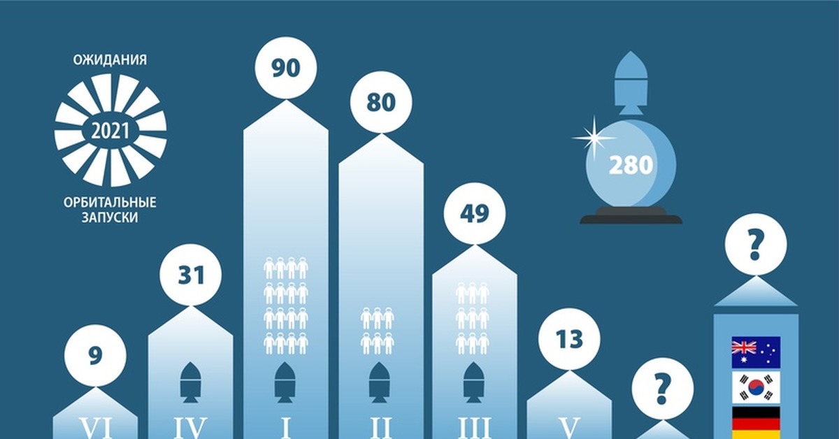 Космические запуски по годам. Пуски ракет в 2021 по странам. Орбитальные Запуски 2021 по странам. Космические Запуски 2021. Количество запусков по странам 2021.