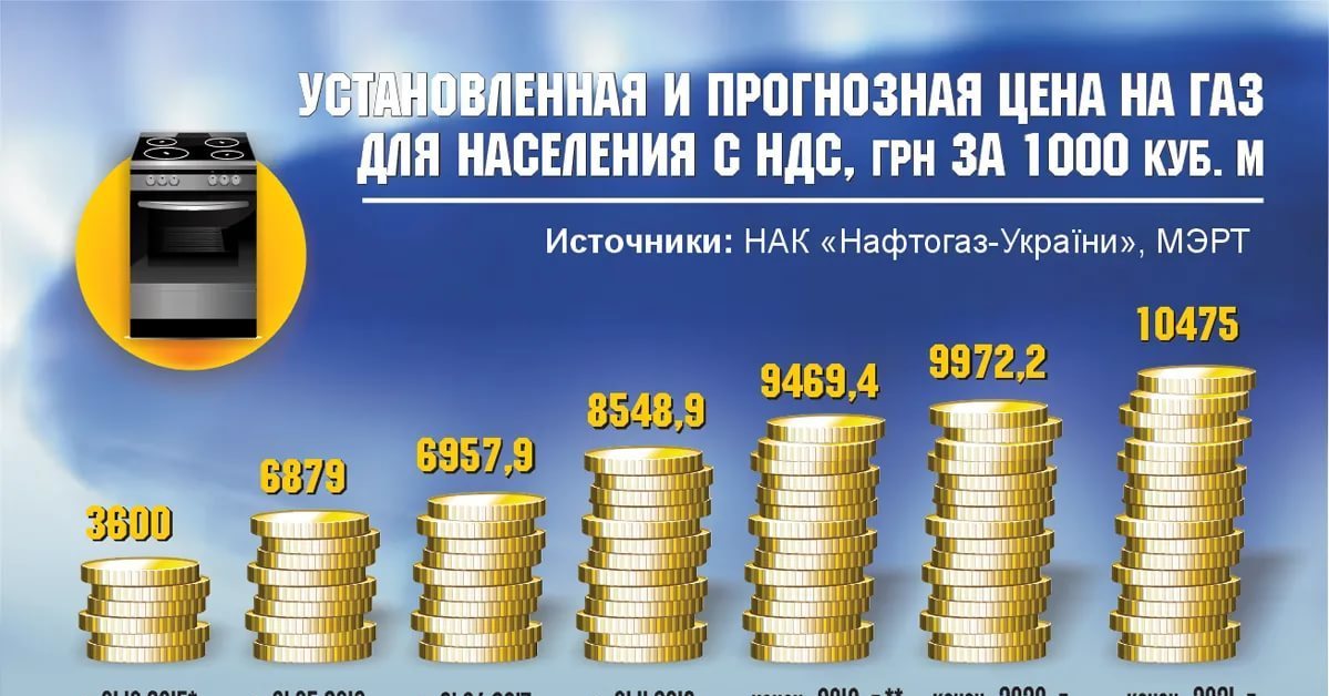 Сколько газа в украине. ГАЗ для населения. Рост тарифов на ГАЗ. Тарифы на ГАЗ динамика. Тарифы на природный ГАЗ.