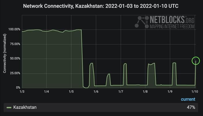 Отключение интернета обрушило майнинг в Казахстане Казахстан, Майнинг, Криптовалюта, Биткоины, Длиннопост