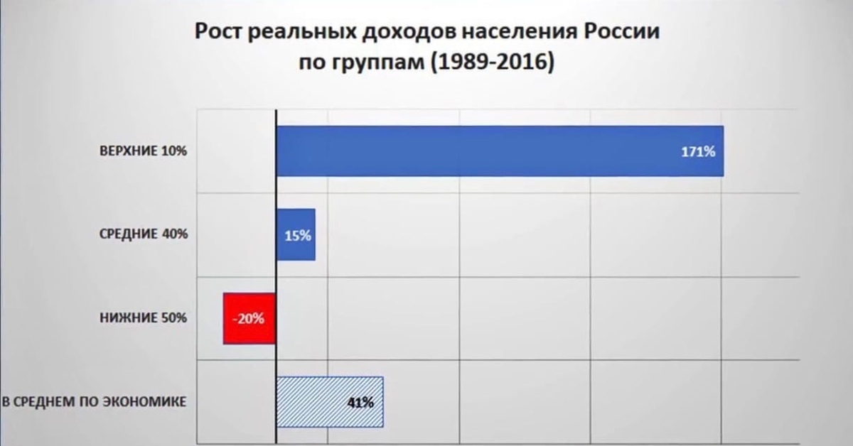 Числа экономики. Рост реальных доходов России. Группы населения по доходам. Доходы населения это в экономике. Социальное неравенство статистика 2021.