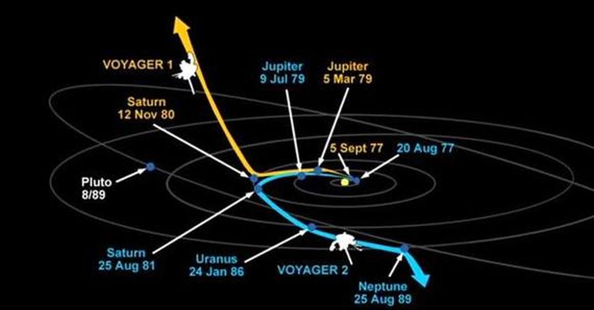 Voyager на русском. Вояджер 1 карта полёта. Вояджер на карте солнечной системы. Вояджер Траектория полета. Местонахождение Вояджер 1.