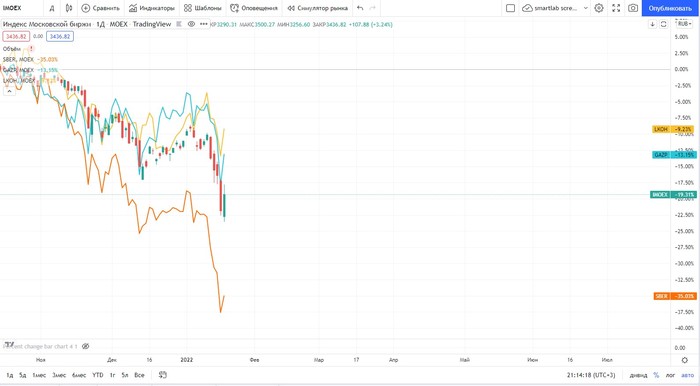 Индекс IMOEX падает с 14.10.2021, в моменте падение составило более 24%