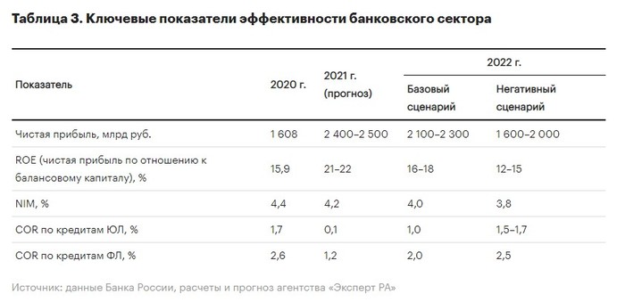 Эксперт РА Сделал прогноз прибыли для банковского сектора на 2022 год