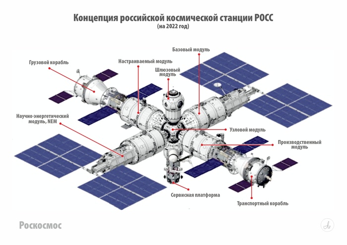 Концепция российской орбитальной станции (на начало 2022 года)