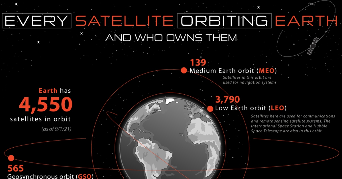 Какие спутник на орбите. Сколько орбит у земли. Спутники находящиеся на околоземной орбите 2022. SPACEX спутники количество. Сколько спутников Starlink на орбите.