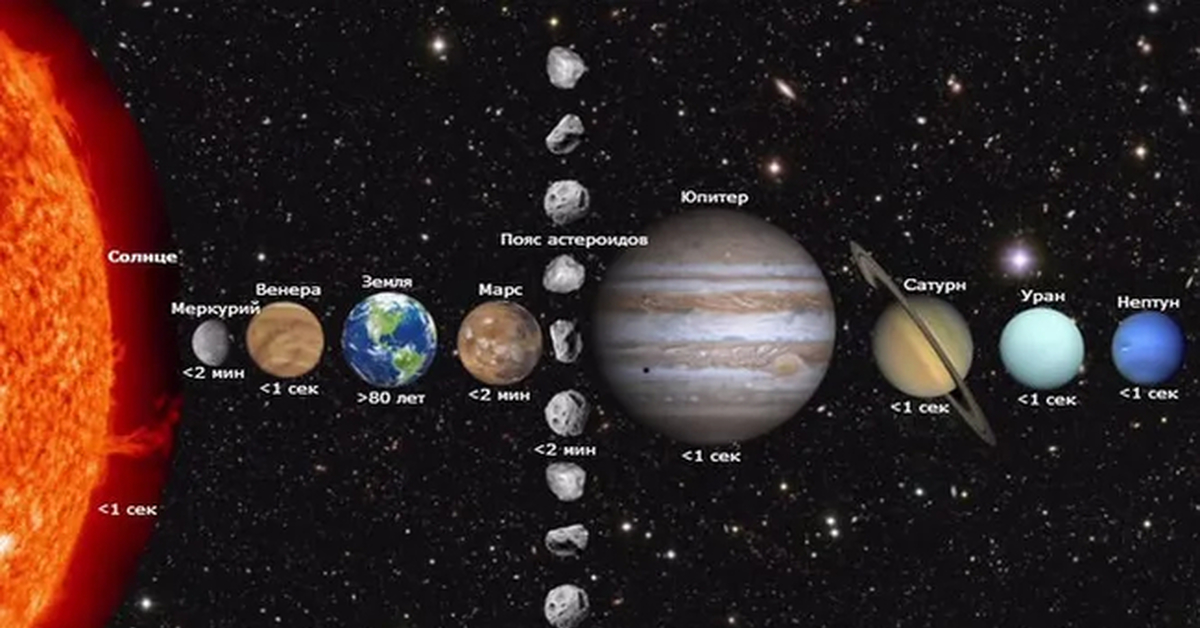 Самый длинный год в солнечной системе. Уран Меркурий земля. Планеты земля Марс Юпитер. Земля Планета солнечной системы.
