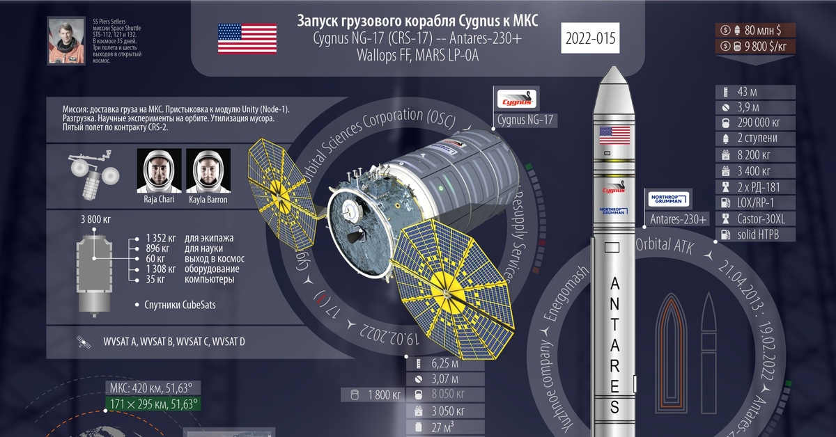 Сколько время летит ракета до космоса. Высота от земли до космоса. Схема сближения с мкс. Скорость космической ракеты. Циклограмма рн союз.
