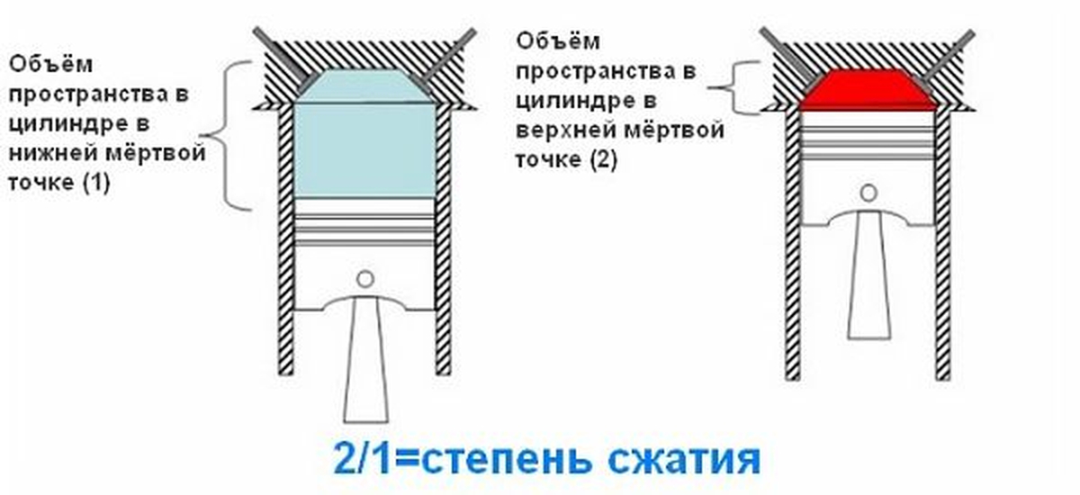 Степени сжатия архива