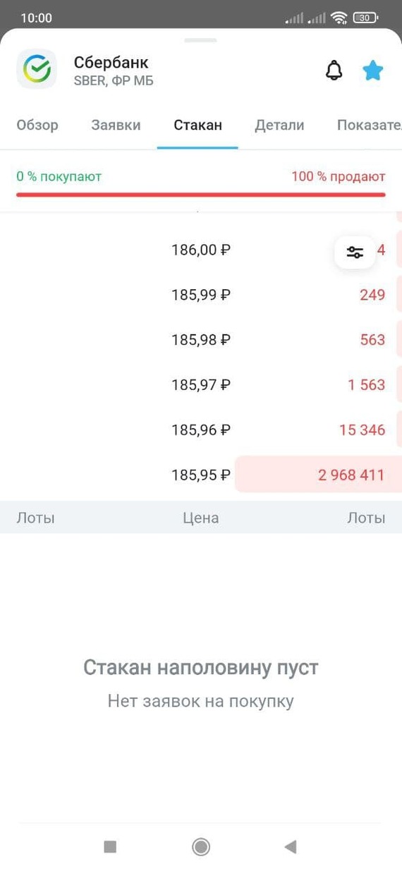 Утром кто-то хотел продать акций Сбера на 5,5 млрд. Не получилось...