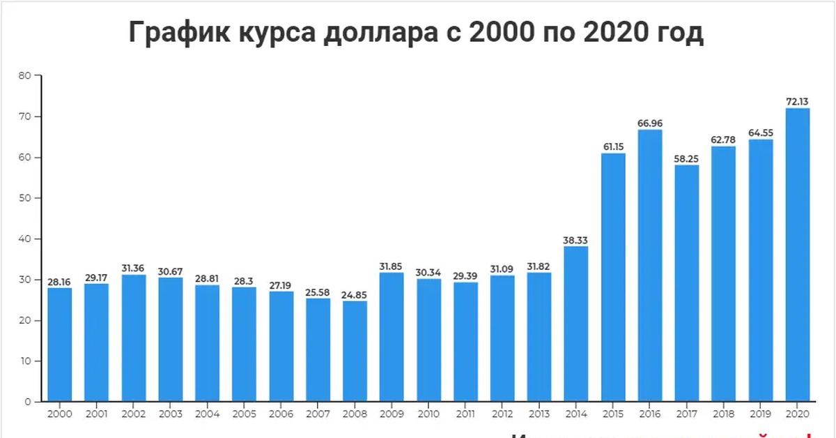 Курс доллара к рублю в 2010. Диаграмма курса доллара по годам. Курс доллара график по годам. Курс рубля по годам график. Курс доллара к рублю график по годам.