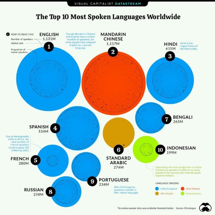 10 самых распространенных языков на планете Земля Картинка с текстом, Язык, Мир
