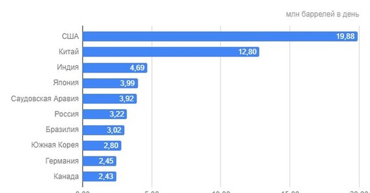 Список стран потребление нефти. Страны Лидеры по потреблению нефти. Добыча и потребление нефти по странам.