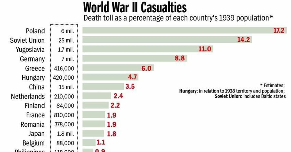 Many per. Число жертв стран во второй мировой.