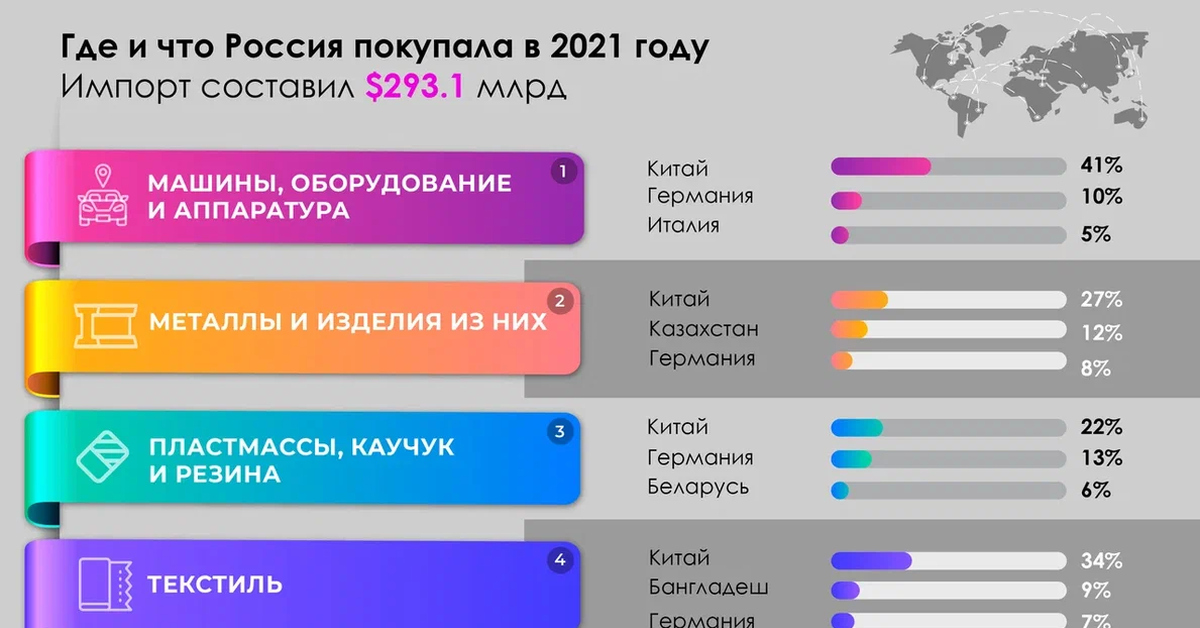 Куда заказала. Импорт России 2021 статистика. Экспорт России 2021. Экспорт и импорт России 2021 статистика. Экспорт России 2021 статистика.