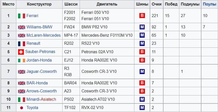 Интересный факт 2002 года в Формуле 1