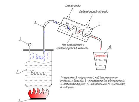 Спиртовая полка при дистилляции температура
