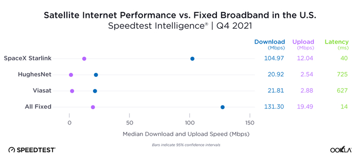 Starlink    100 /   15   Starlink, Speedtest,  , 