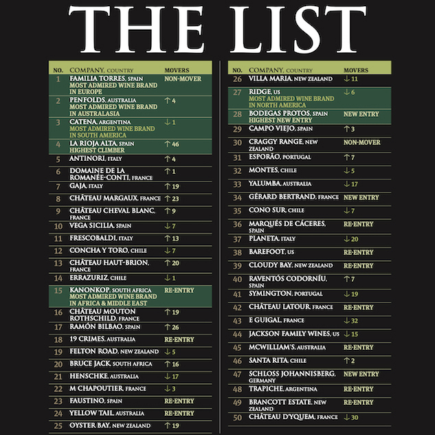 Брендом года в номинации World’s Most Admired Wine Brand 2022 стал Torres и он широко представлен в России