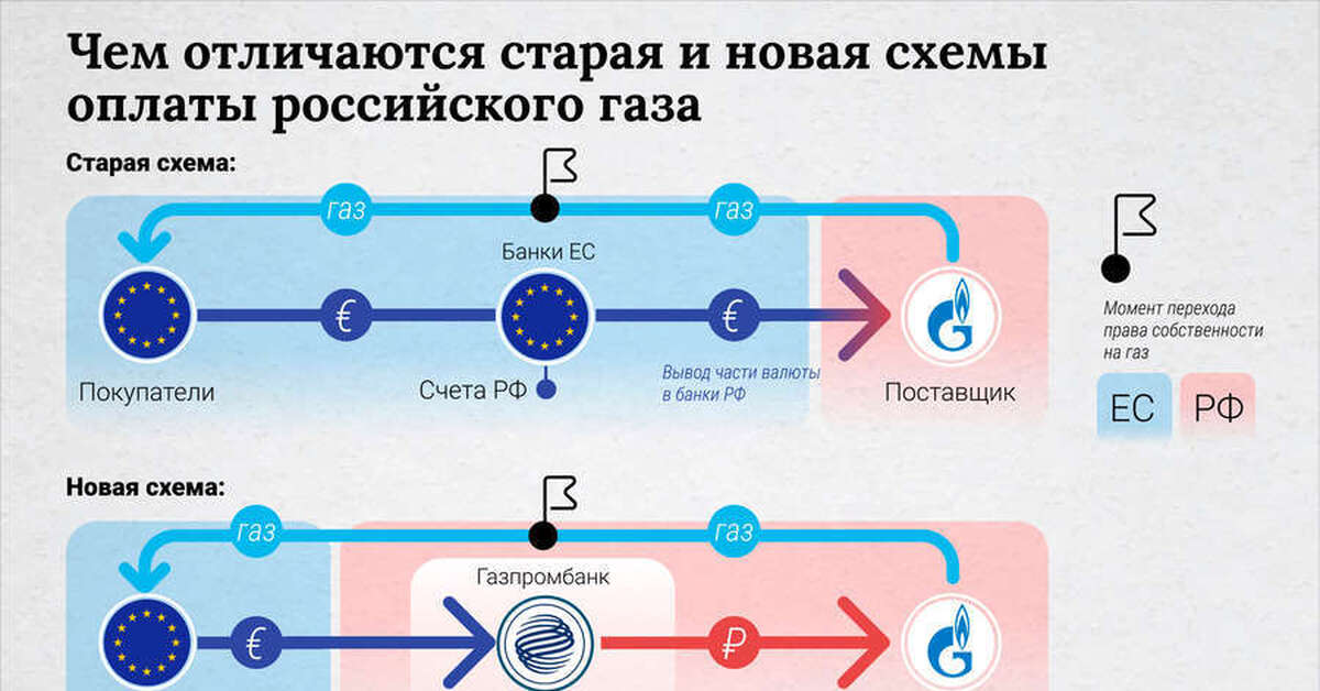 Нова схеме. Схема расчёта за ГАЗ В рублях для Европы. Схема оплаты газа за рубли. Схема оплаты за ГАЗ В рублях. Схема расчета за ГАЗ.