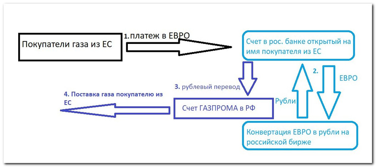 Будете платить рублями. Схема оплаты за ГАЗ В рублях. Схема платежа за ГАЗ В рублях. Схема расчетов за ГАЗ В рублях. Схема газа за рубли.