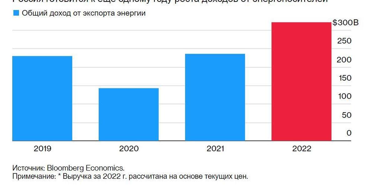 Доходы россии газ. Доход от экспорта газа Россия 2022. Доходы России от нефти и газа в 2022. Доходы России от нефти и газа в 2022 году. Доходы России от нефти и газа.