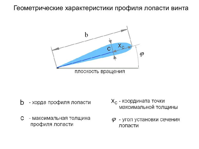 Геометрические характеристики крыла в плане