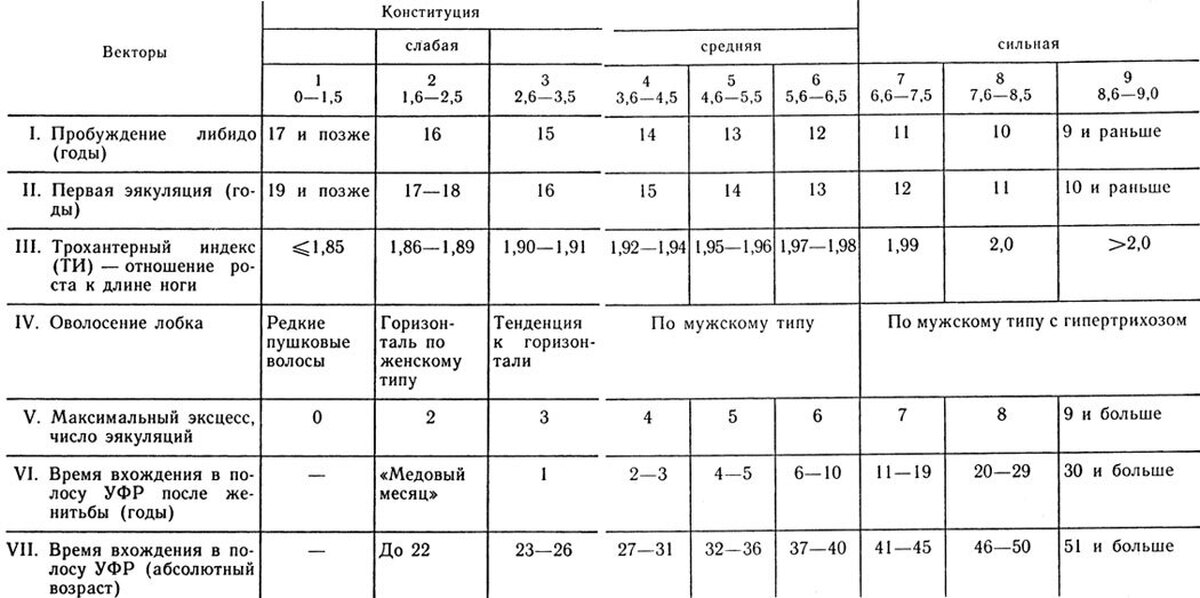 Сколько длится акт. Таблица половой Конституции. Таблица определения половой Конституции у женщин. Таблица определения половой Конституции мужчины. Шкала векторного определения половой Конституции мужчины.