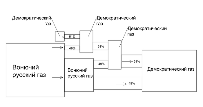 Ответ на пост «Bloomberg: Shell сможет покупать нефть российского производства при условии ее смешения»