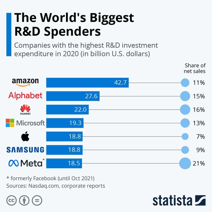Компании с самыми большими расходами на НИОКР Статистика, Сравнение, Ниокр, Apple, Facebook, Amazon, Samsung, Microsoft