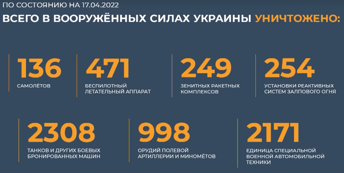 Сколько украинцев погибло в войне с россией. Потери ВСУ на Украине на сегодняшний день 2022 года. Потери России на Украине на сегодняшний день 2022 года. Потери ВСУ на Украине 2022 на сегодня таблица. Статистика потерь ВСУ на сегодня.