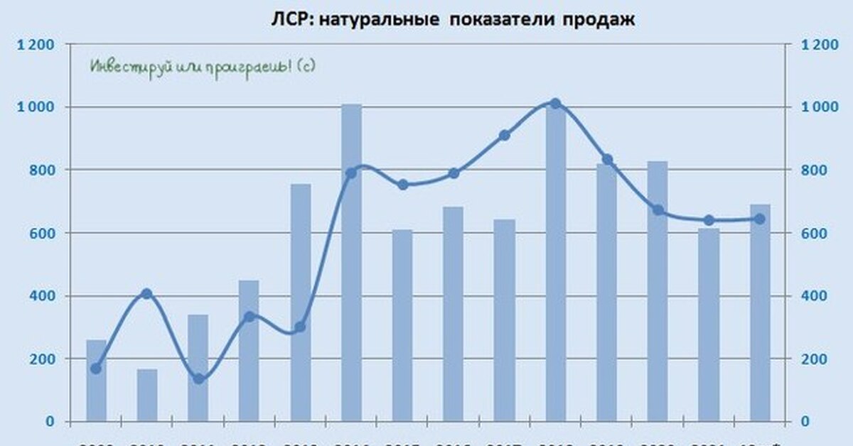 Пао группа лср. Лср прогноз. Лср застройщик лого. Лср застройщик логотип. Лср прогноз.