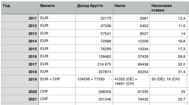 Зарплатный рост за 10 лет (с момента переезда за рубеж в 2011 по конец 2021 года)
