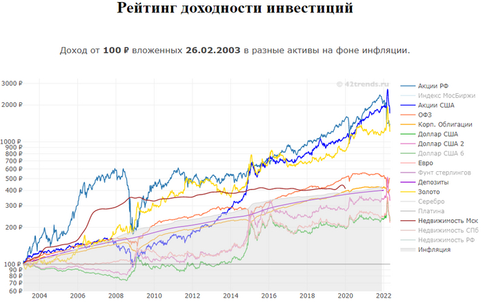 Продолжай инвестировать, ибо только так ты сохранишь и приумножишь свой капитал