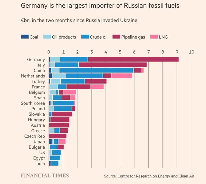 С 24 февраля страны Европы импортировали российских энергоресурсов на &euro;63 млрд Политика, Экономика, Интересное, Евросоюз, Факты
