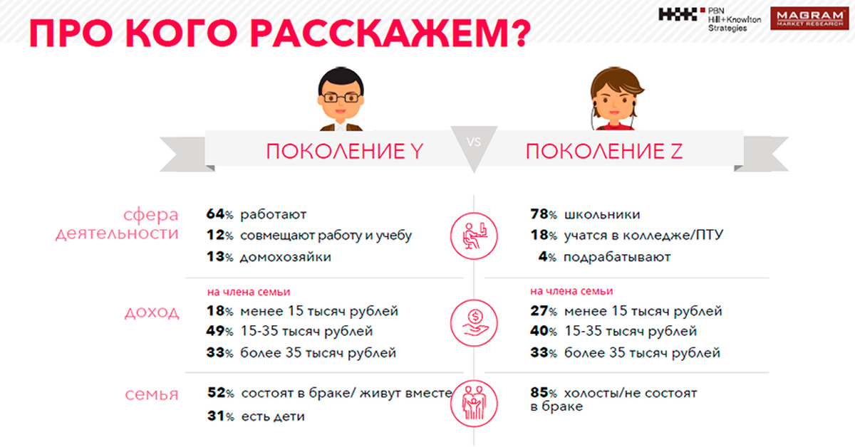 Поколение 2005. Поколение y. Поколение y и z. Поколения x y z. Поколение y и поколение z разница.