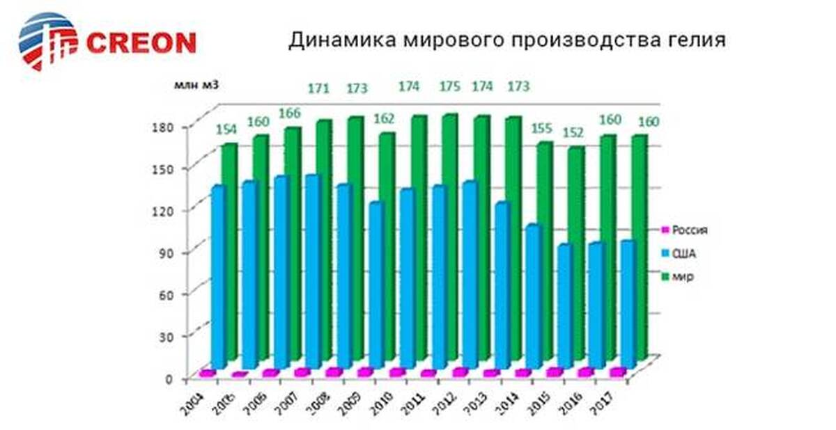 Регион производитель гелия. Мировое производство гелия. Мировые производители гелия. Производители гелия в мире. Мировое потребление гелия.