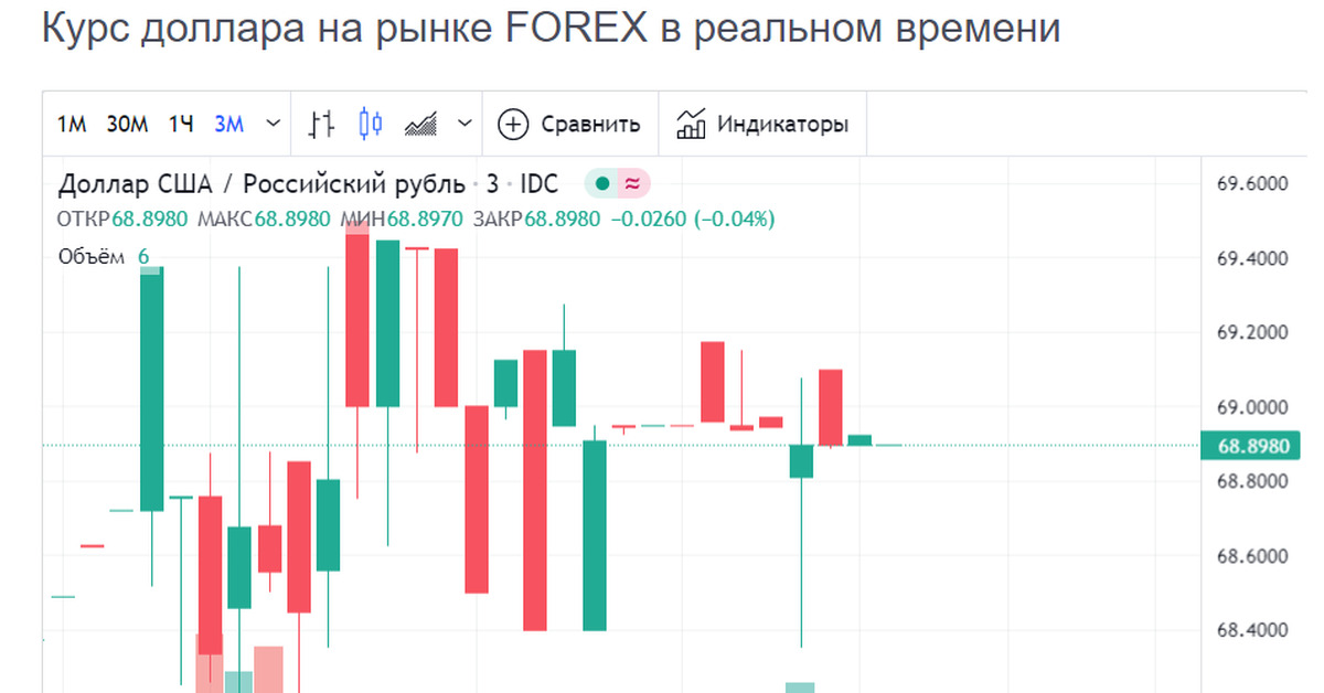 Валютный сберометр. Рубль на бирже сейчас в России в 2022. Курс на бирже сейчас.