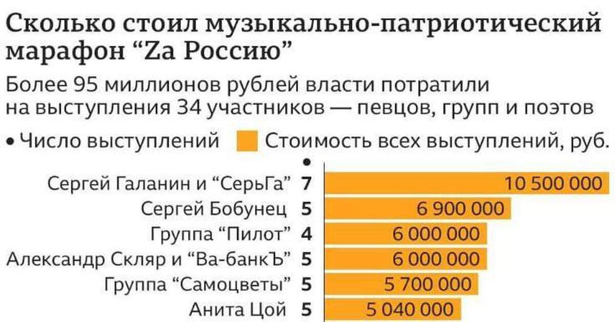 Категории сколько будет стоить. Музыкально патриотический марафон. Сколько стоил музыкально патриотический марафон zа Россию. Сколько за Россию. Рок-марафон «za Россию».