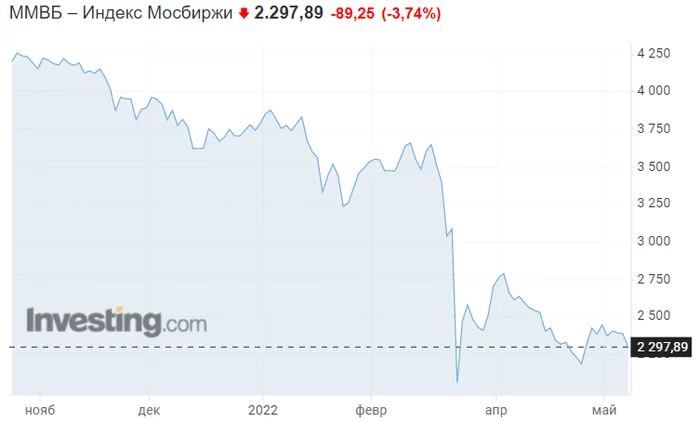 12.05.2022 = 02.12.2019 (по доллару) ... или 27.07.2017 (по евро)? Политика, Финансы, Экономика, Санкции, Рубль, Война, Длиннопост