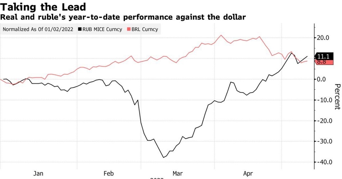 курс 36. курс гривны 2022 год. курс гривны 2022 год. инфляция рубля 2022. экономика россии 2022 график.