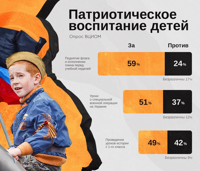 Больше половины россиян выступают за патриотическое воспитание детей в школах Политика, Россия, Патриотизм