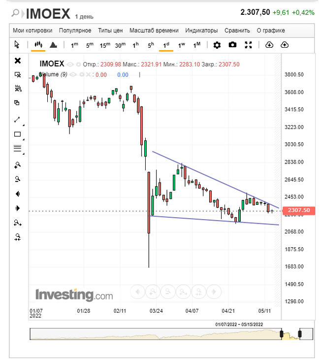 МОЁ видение рынка 16.05.22-22.05.22 Фондовый рынок, Инвестиции, Финансы, Акции, Экономика, Длиннопост