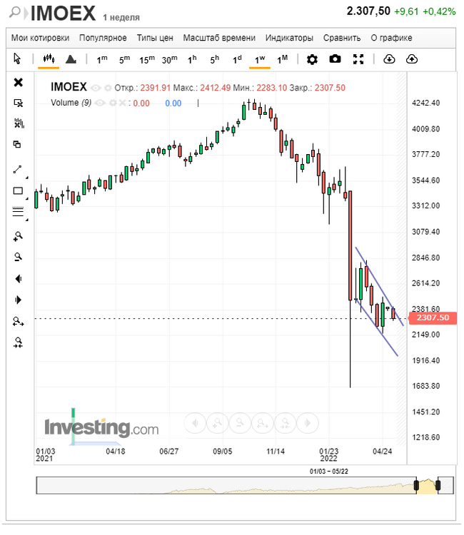 МОЁ видение рынка 16.05.22-22.05.22 Фондовый рынок, Инвестиции, Финансы, Акции, Экономика, Длиннопост