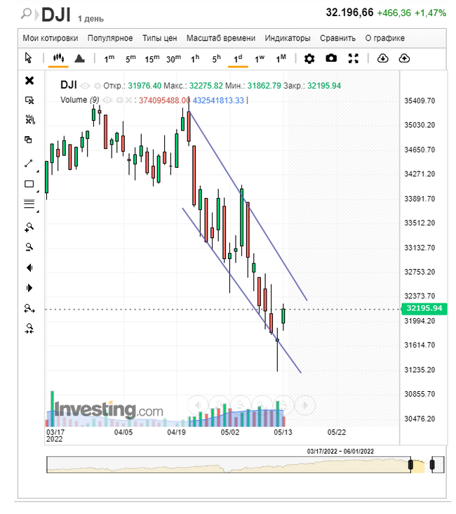 МОЁ видение рынка 16.05.22-22.05.22 Фондовый рынок, Инвестиции, Финансы, Акции, Экономика, Длиннопост