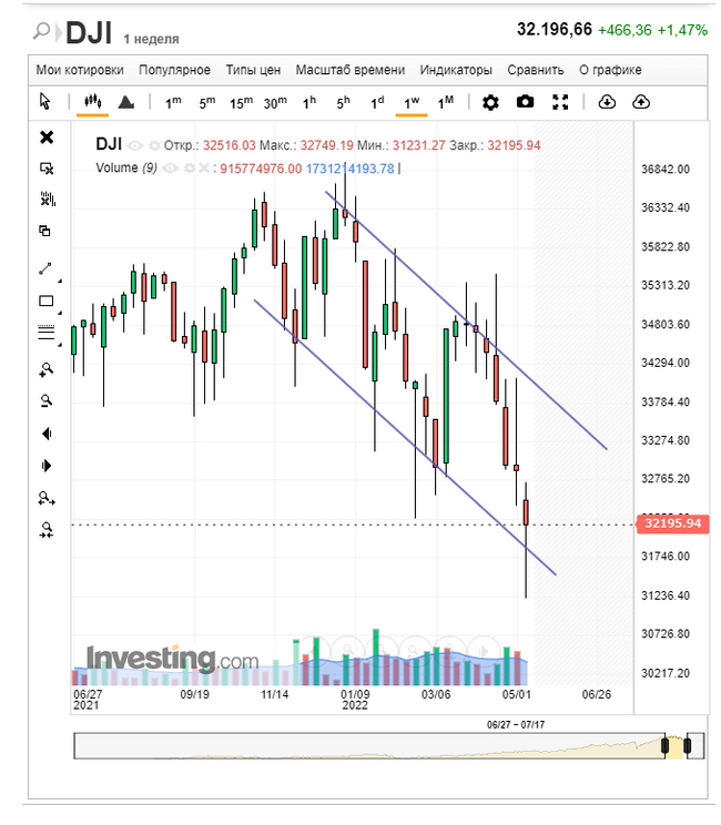 МОЁ видение рынка 16.05.22-22.05.22 Фондовый рынок, Инвестиции, Финансы, Акции, Экономика, Длиннопост