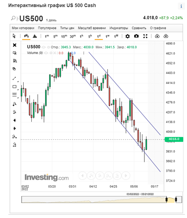 МОЁ видение рынка 16.05.22-22.05.22 Фондовый рынок, Инвестиции, Финансы, Акции, Экономика, Длиннопост